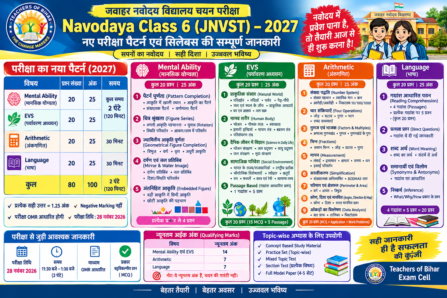 Click to view नवोदय कक्षा 6 प्रवेश परीक्षा 2027 : नया परीक्षा पैटर्न एवं संपूर्ण सिलेबस | Teachers of Bihar Exam Cell- SoM